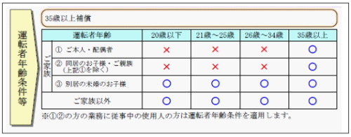 任意保険・運転者の範囲